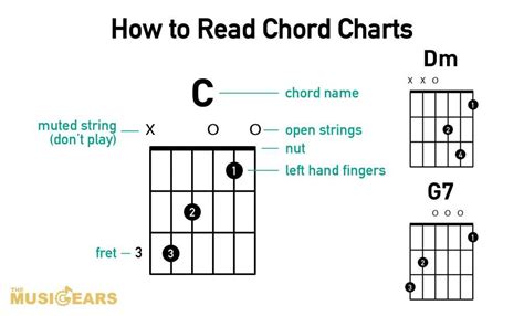 How To Read Chord Charts For Guitar