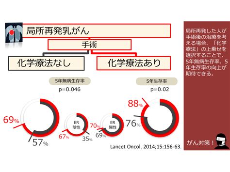 日本がん対策図鑑 【直腸がん：術前治療】「放射線療法」＋「化学療法」vs「放射線療法」