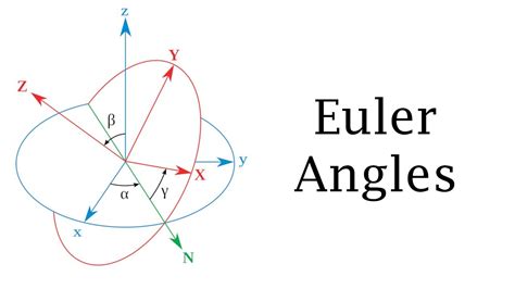 Euler Angles Explained With Code Matlab Demonstration Youtube