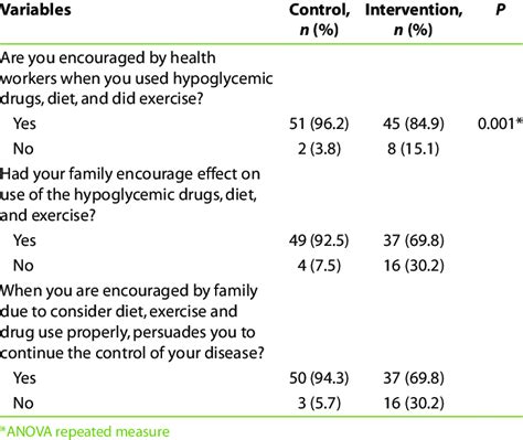 Reinforcing Factors Of Self Care Behaviors In Patients With Type 2 Download Scientific Diagram