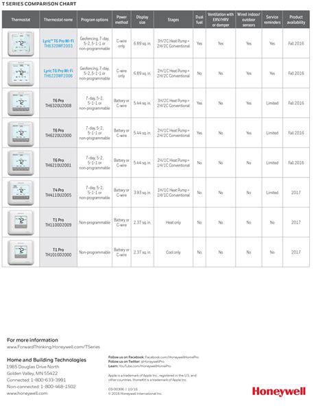 Honeywell Thermostat Comparison Chart at Alyssa Massy-greene blog