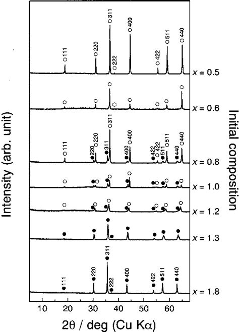 Variation Of Powder X Ray Diffraction Patterns Of The Synthesized