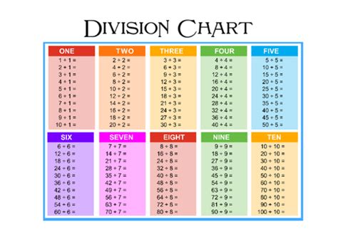 Division Chart (1-10) variety of colours | Teaching Resources