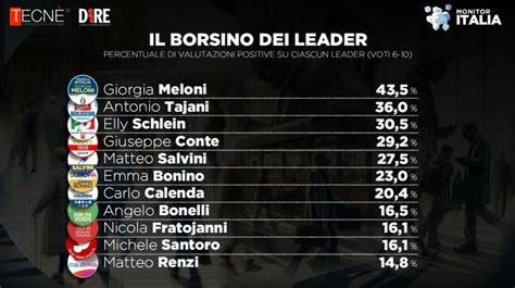 Sondaggio Tecnè 11 gennaio 2025 Monitor Italia