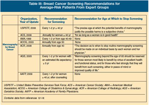 Breast Cancer Screening With Mammography In Vigorous Average And