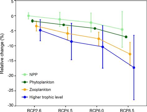 Global Ensemble Projections Reveal Trophic Amplification Of Ocean