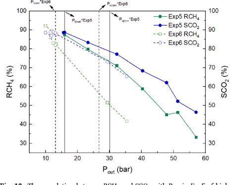 Table From Critical Parameters Influencing Mixed Ch Co Hydrates