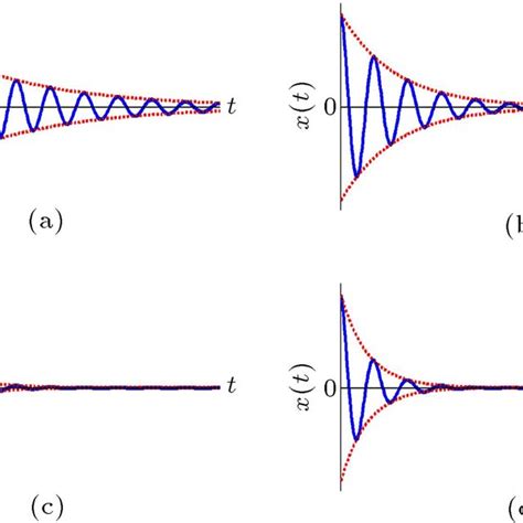 Free Vibration Of Systems With Four Levels Of Damping A 5 B Download Scientific