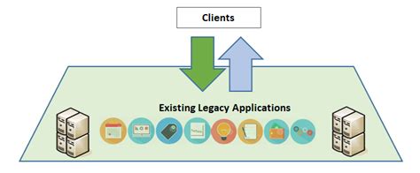 Legacy Application Modernization Using Forum Sentry