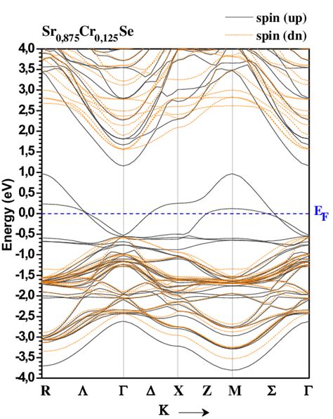 Spin Polarized Band Structures Of Majority Spin Up And Minority Spin Download Scientific