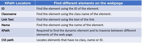 An Introduction Xpath In Selenium And Its Use Simplilearn