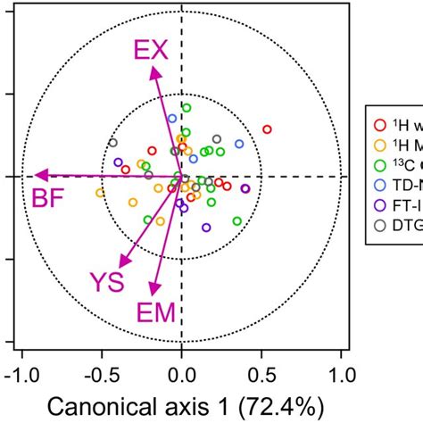 Canonical Correlation Analysis Between Physical Properties And Download Scientific Diagram