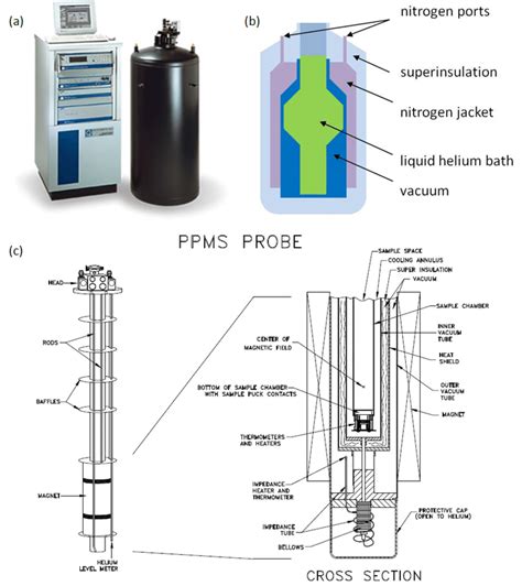 10 Quantum Design Ppms A Picture Showing The Storage Dewar And The