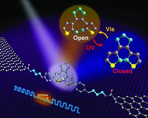 Covalently Bonded Single Molecule Junctions With Stable And Reversible