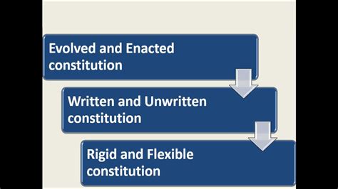 Class Political Science Chapter Constitution Why And How Youtube