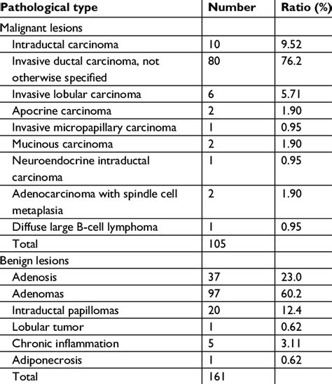 The Pathological Types Of The 266 Breast Lesions Download Table