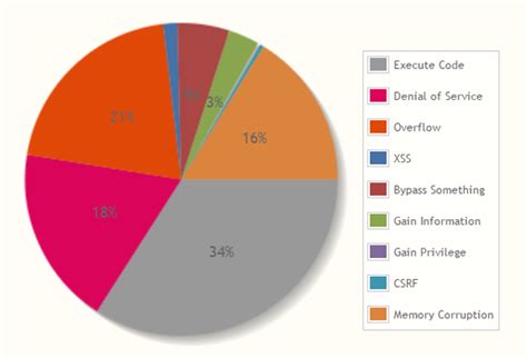 Adobe Flash Vulnerabilities A Never Ending String Of Security Risks