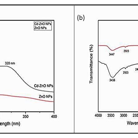 A C Sem With Edx Spectrum Images Of Zno Doped Nps Synthesized Using