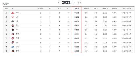 2023년 4월 13일 프로야구 순위 야구 에펨코리아