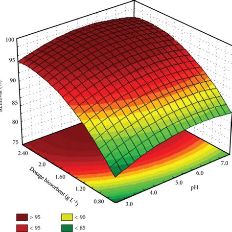 Response Surfaces Of Mg For Removal Percentage A And Biosorption Download Scientific Diagram