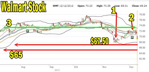 Walmart Stock Trade – Put Selling The Recent Decline | FullyInformed.com