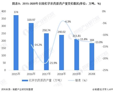 【独家发布】2021年中国农药中间体行业产业链全景分析 受上下游影响农药中间体产量下降 行业分析报告 经管之家原人大经济论坛