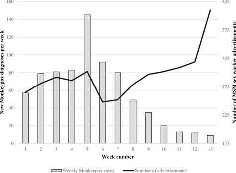 Ecological Study MSM Sex Worker Advertising Amidst Monkeypox In Three U S Cities Jackson