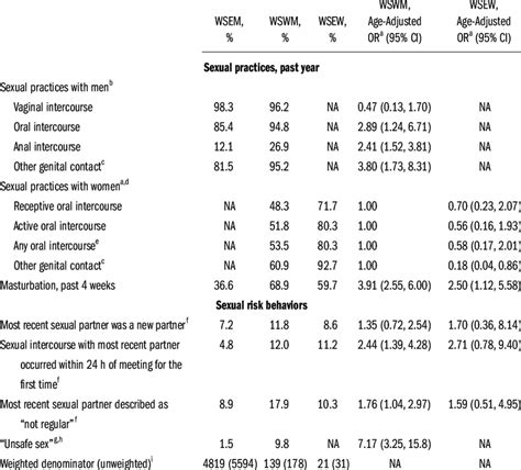 Prevalence Of Selected Sexual Practices And Sexual Risk Behaviors In