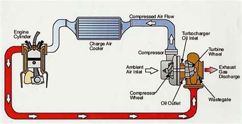 How To Deal With Turbo Lag On Diesel Cars