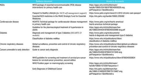 PAHO WHO Resources And Tools For Noncommunicable Disease Management In