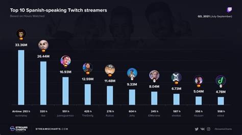 Estos son los juegos más vistos de Twitch entre streamers hispanos