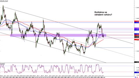 Forex EUR USD testuje prolomenou rezistenci trendového kanálu