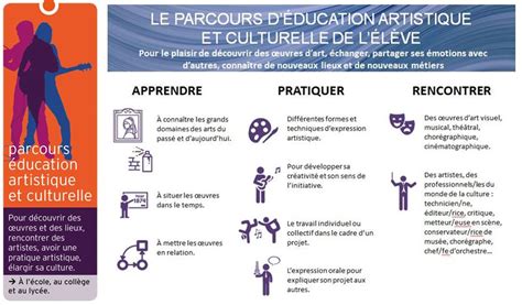 Parcours Éducation Artistique Et Culturelle Parcours Éducation