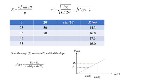 Solved v,? sin 20 R = Vi Rg sin 20 slope g g 0 20 sin (20) R | Chegg.com