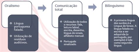 Oralismo Comunicação Total E Bilinguismo