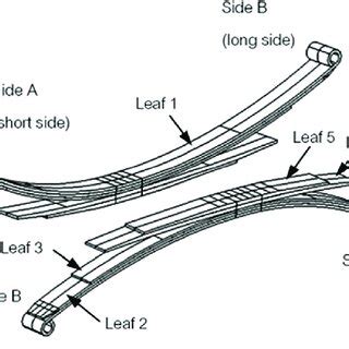 Two Stages of Leaf Spring Design. | Download Scientific Diagram