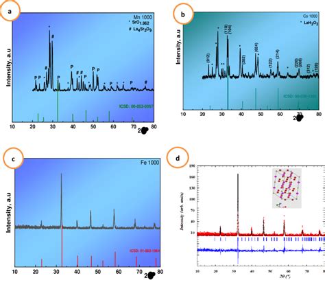 A D XRD Pattern For LSM A LSC B And LSF C Samples Sintering