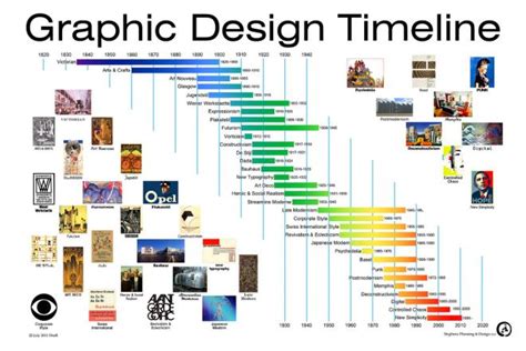 Linea Del Tiempo Sobre La Teoria Del Diseno Instruccional Timeline Images