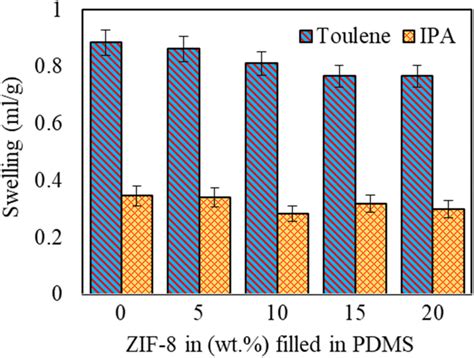 The Effect Of Mof Filled Pdms Membranes With Different Mof Loadings On