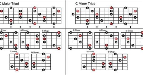 I Made A Major And Minor Triad Arpeggio Chart For Those Of Us Who Want