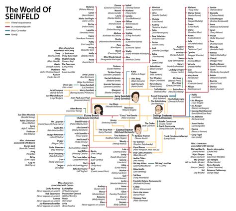 Seinfeld Characters Family Tree : r/seinfeld