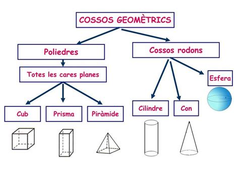 Resultado De Imagen Para Clasificacion De Cuerpos Geométricos B36