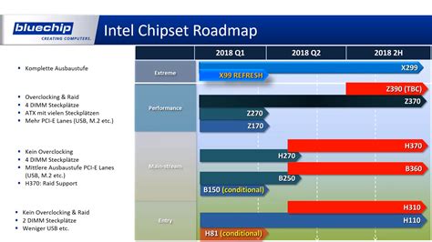 Intel Chipset Comparison