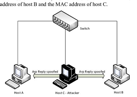 Example of an MITM attack. | Download Scientific Diagram