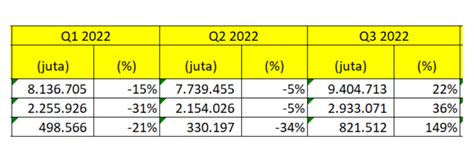 History Pertumbuhan Kinerja Smgr Dari The Investor