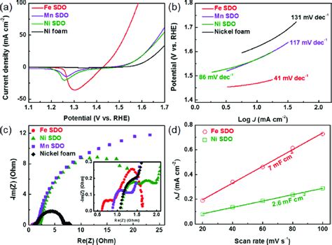 Oer Catalytic Performance Of Fesdo A Lsv Polarization Curves Of