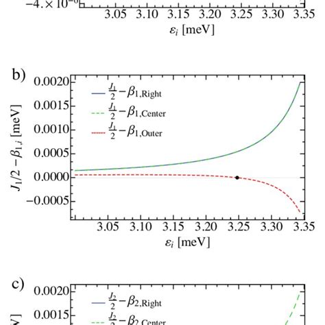 Color online Hamiltonian parameters vs control bias εi where the