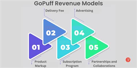 GoPuff Business Model And Revenue Channels Explained