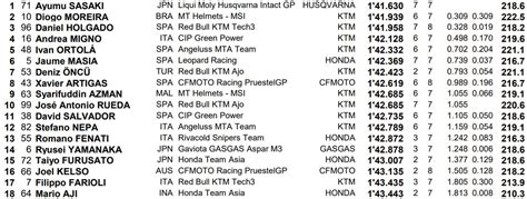 Qualifiche Moto Terza Pole Stagionale Per Sasaki Quarto Migno