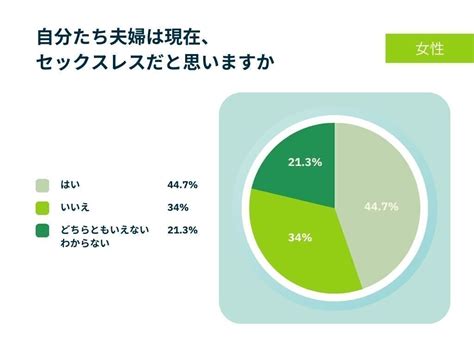 セックスレス女性「もう一生ないのか」「睡眠時間を削りたくない」夫婦のレスを解消したいか聞きました ポイント交換のpex